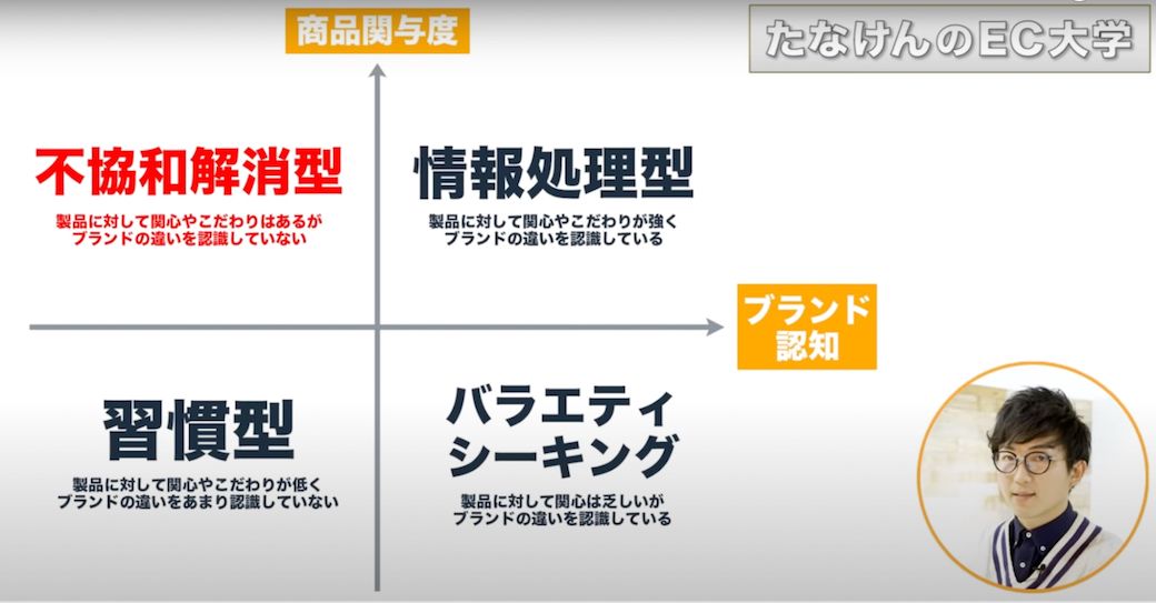 アサエルは消費者を4つのタイプに分類できると提唱した（画像出典：YouTube「たなけんのEC大学」）