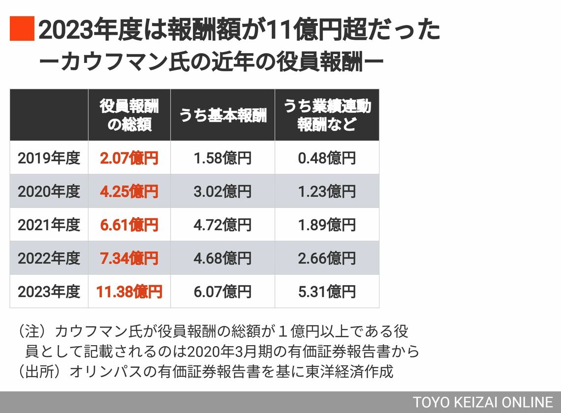 オリンパス前CEOのカウフマン氏の役員報酬