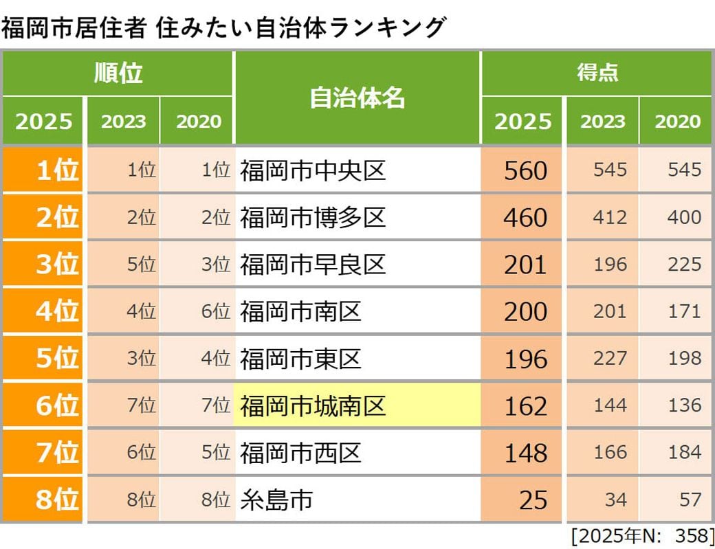 1位「福岡市中央区」と2位「福岡市博多区」の点差は100ポイント。4位「福岡市南区」が3位「福岡市早良区」にせまる（画像：『SUUMOジャーナル』編集部）