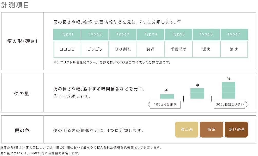 便の情報は、TOTOが独自に編み出した分類方法に基づきカテゴライズされる（画像：TOTO提供）
