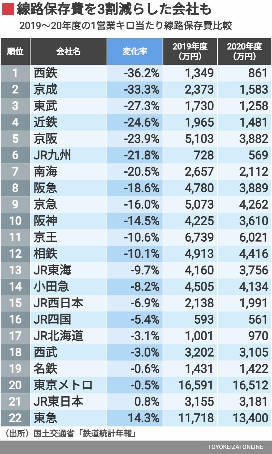 鉄道各社の線路保存費比較