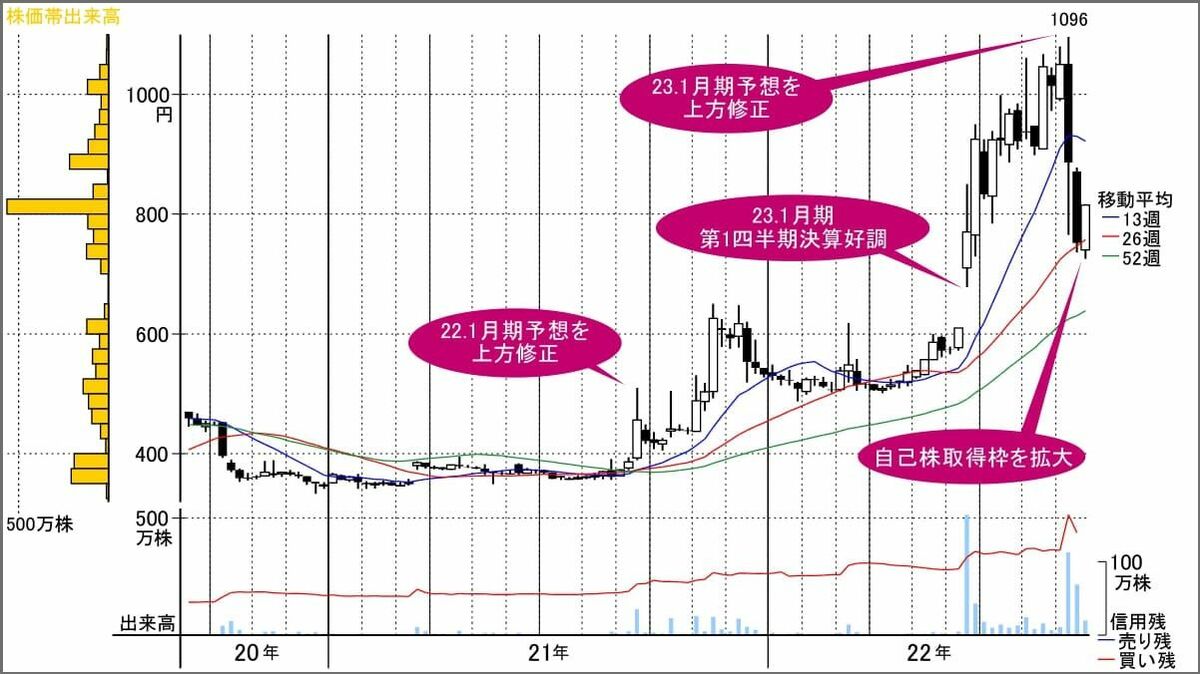 自己株取得枠の拡大と増配で勢いづくゲームソフト銘柄｜会社四季報オンライン