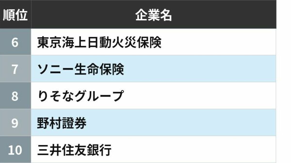 2万人の学生が投票した業界別就職人気ランキング | 就職四季報プラスワン | 東洋経済オンライン