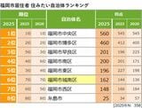 1位「福岡市中央区」と2位「福岡市博多区」の点差は100ポイント。4位「福岡市南区」が3位「福岡市早良区」にせまる（画像：『SUUMOジャーナル』編集部）