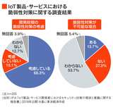 IoT製品の脆弱性対策調査グラフ