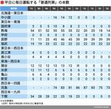 平日に毎日運転する「普通列車」の本数（筆者作成）