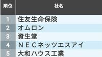 ボランティア休暇利用者数が多い会社ランキング