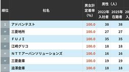 新卒社員が3年後も定着している会社ランキング…定着率100％を実現したのは95社