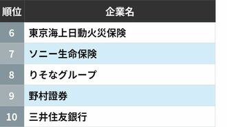 2万人の学生が投票した業界別就職人気ランキング