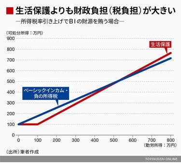 ベーシックインカムが解決策にならない理由 費用対効果を負の