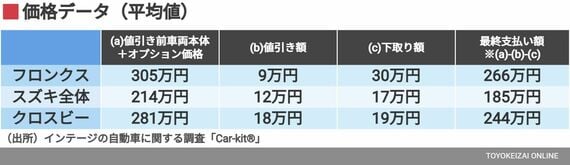 価格データ(平均値)
