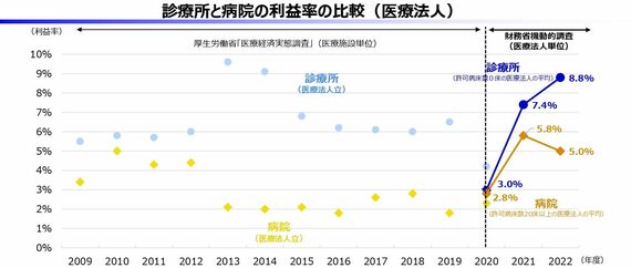 診療報酬改定