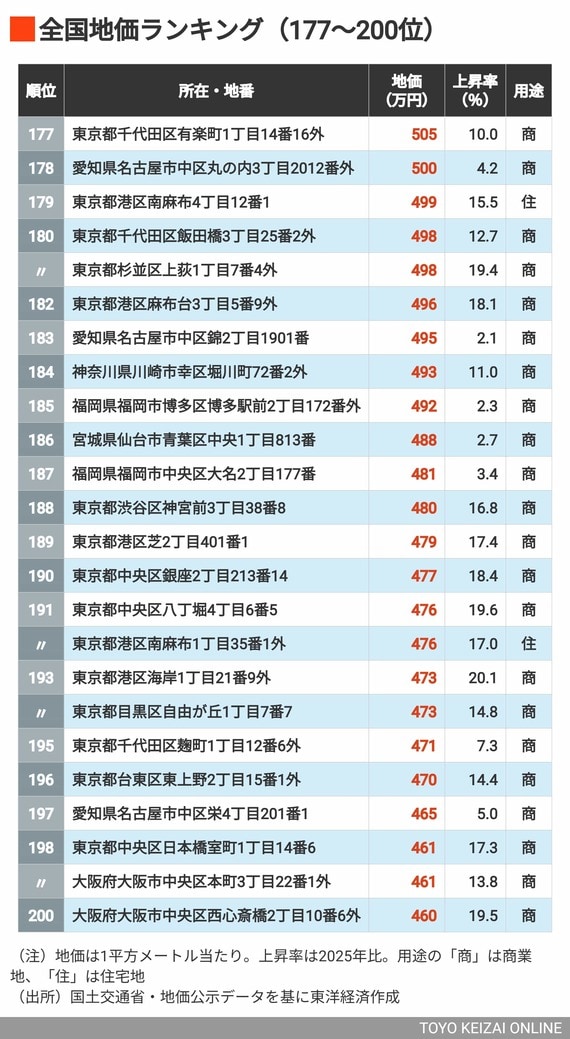 2026年地価ランキング117～200位