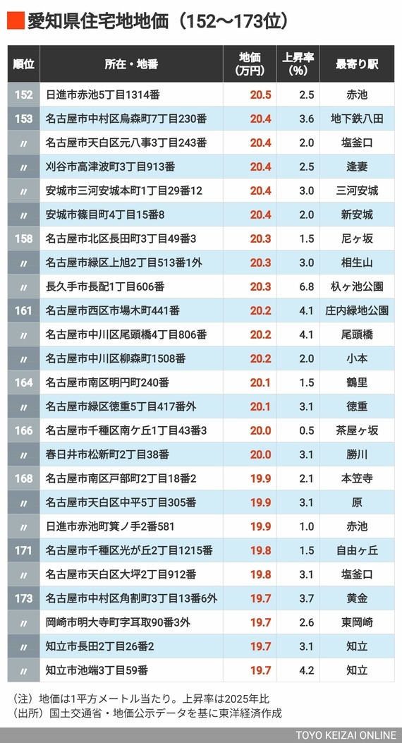 2026年愛知県住宅地地価152～173位