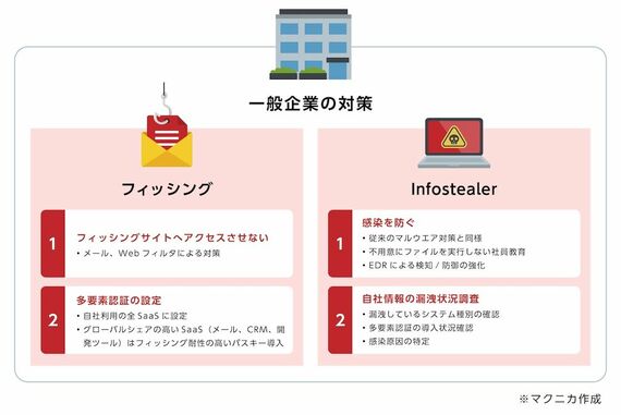 一般企業の対策