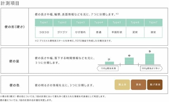 便の情報は、TOTOが独自に編み出した分類方法に基づきカテゴライズされる(画像:TOTO提供)