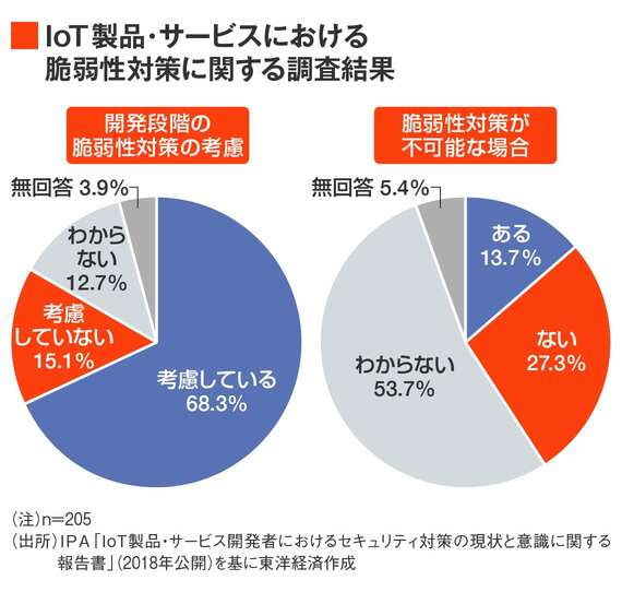 IoT製品の脆弱性対策調査グラフ