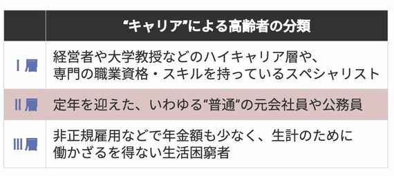 キャリアによる高齢者の分類