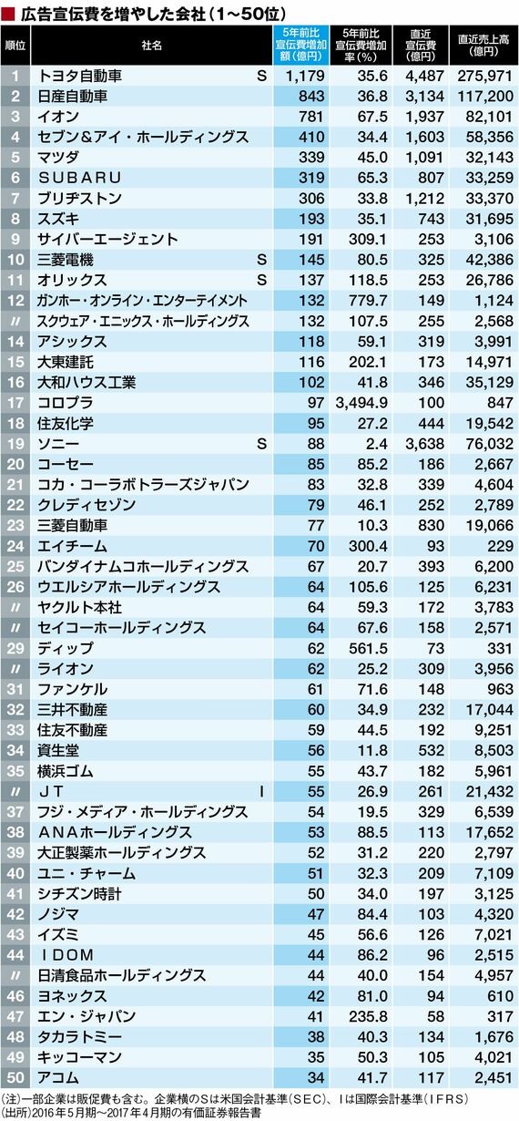 最新！｢広告宣伝費｣を増やしたトップ200社 1位はトヨタ､ネット業界にも