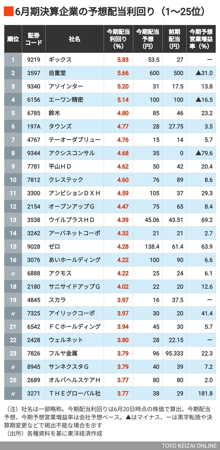 画像 | ドンキは？メルカリは？ 《利回り5％超》が4社､｢配当利回りが高い｣6月期企業ランキングTOP100社【2025年版】 | 企業ランキング  | 東洋経済オンライン