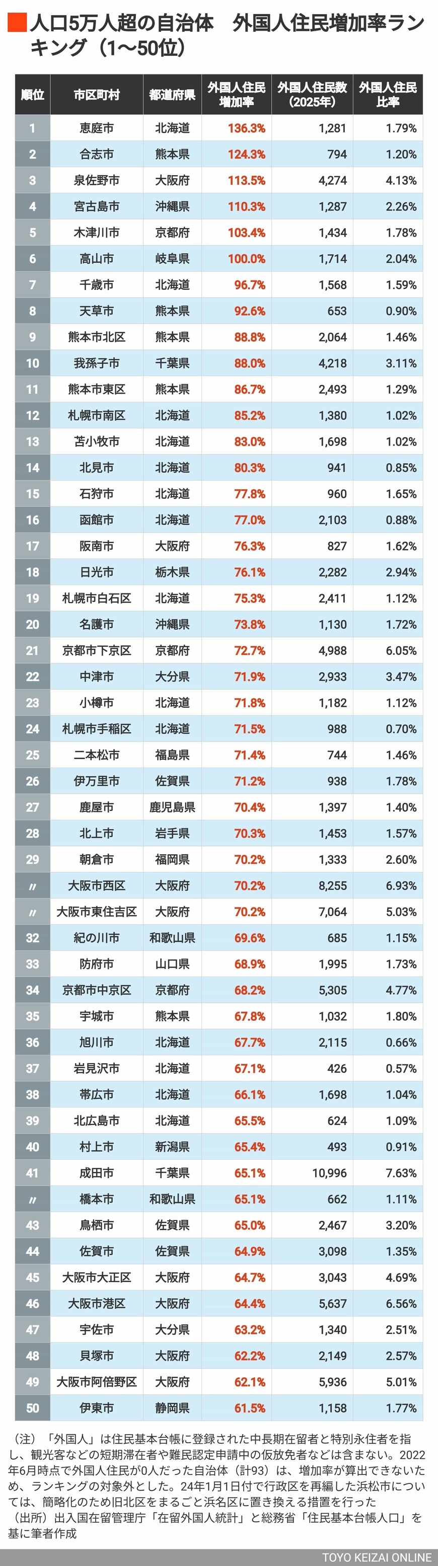 人口5万人超1～50位