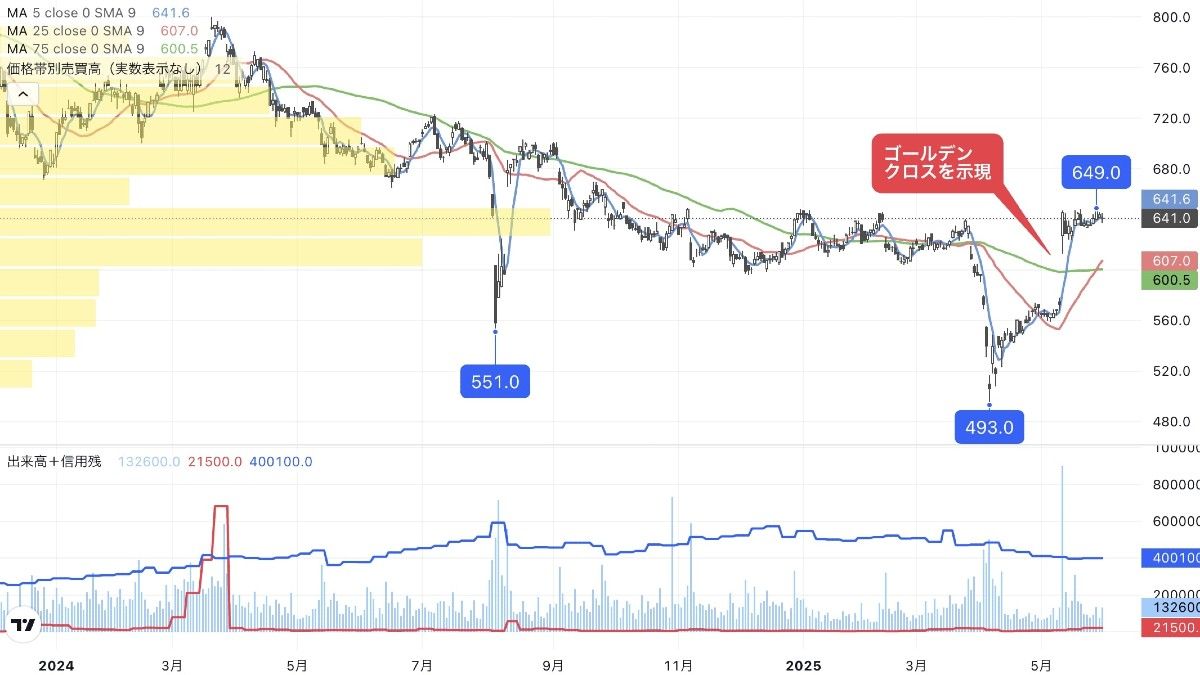 株主還元強化でゴールデンクロス示現､広島拠点の部品銘柄｜会社四季報オンライン