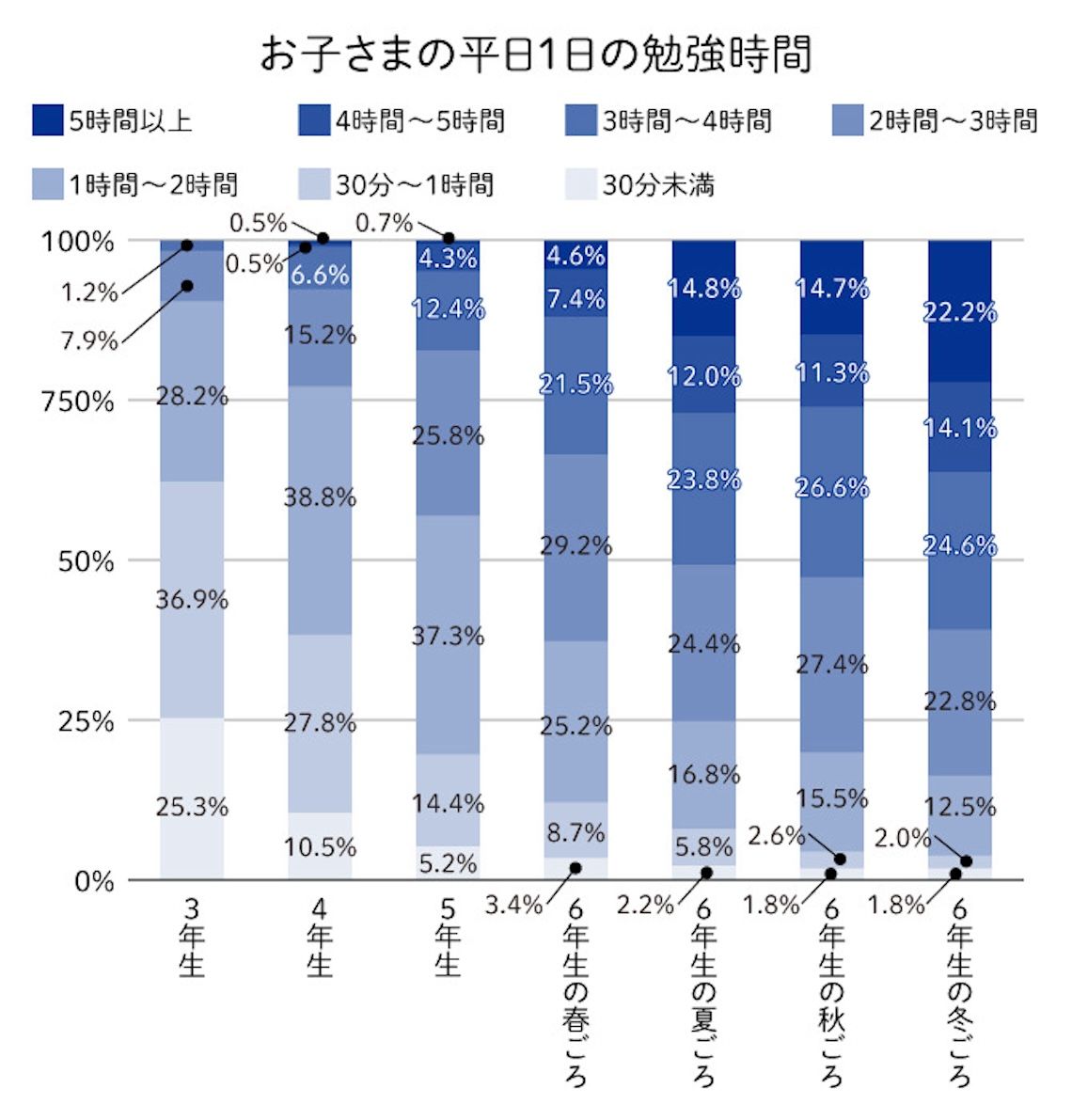 平日1日の勉強時間