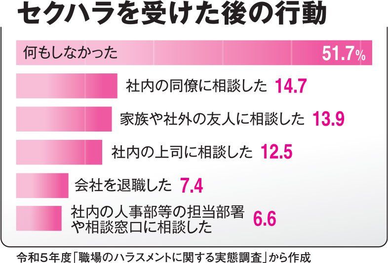 セクハラを受けた後の行動