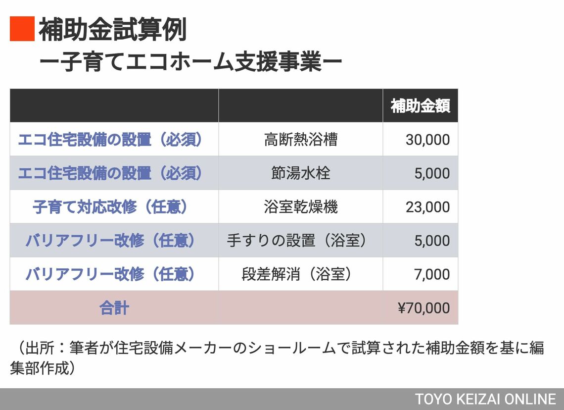 住宅設備メーカーが作成した補助金額の試算表