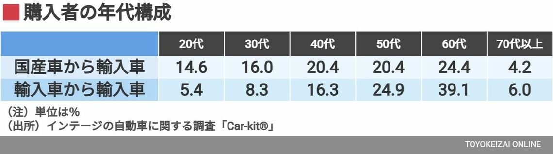購入者の年代構成