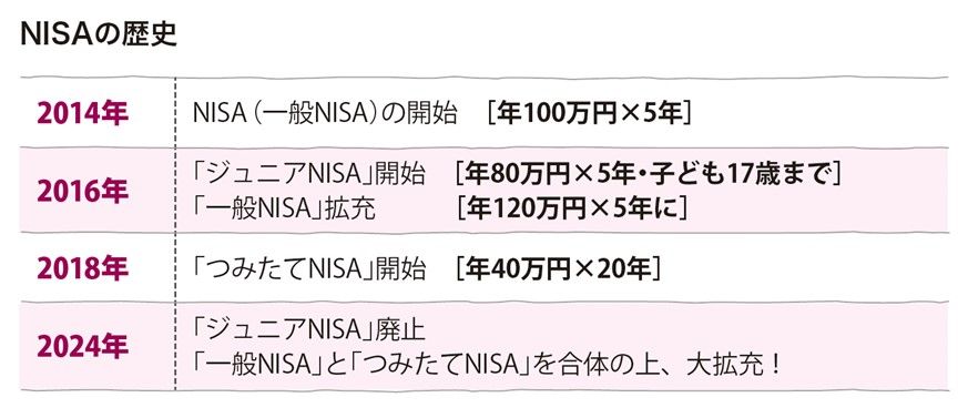 新NISA