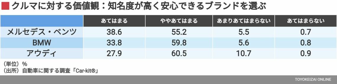 クルマに対する価値観：知名度が高く安心できるブランドを選ぶ