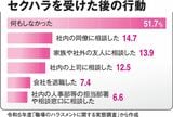 セクハラを受けた後の行動
