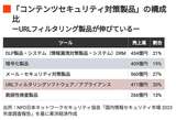 コンテンツセキュリティ対策製品の構成比