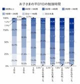 子どもの平日1日の勉強時間 