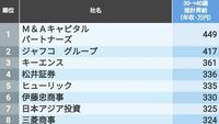 年収が｢30代にグッと上がる500社｣ランキング 推計では銀行や証券などの金融系の伸び目立つ