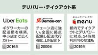 打倒食べログ！熱を帯びる｢外食テック｣の覇権争い お互いの得意領域にサービスを拡大