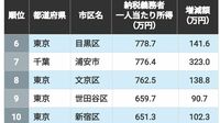 ｢納税義務者1人当たり所得｣が多い市区ランキング815！《千葉県浦安市》がぐっと伸びた！TOP20に東京圏以外から2市が登場