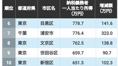 都市データパック2021年版2021年6月号 都市データパック2021年版 | 東洋経済STORE