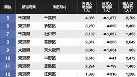 日本人は減り｢外国人増｣で総人口が増えた市区町村ランキング…3位は埼玉県川口市2位は愛知県名古屋市､では1位は？