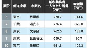｢納税者1人当たり所得｣が多い市区ランキング815