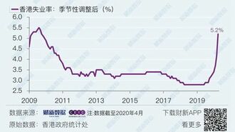香港｢失業率｣コロナ対策長期化で急上昇の背景