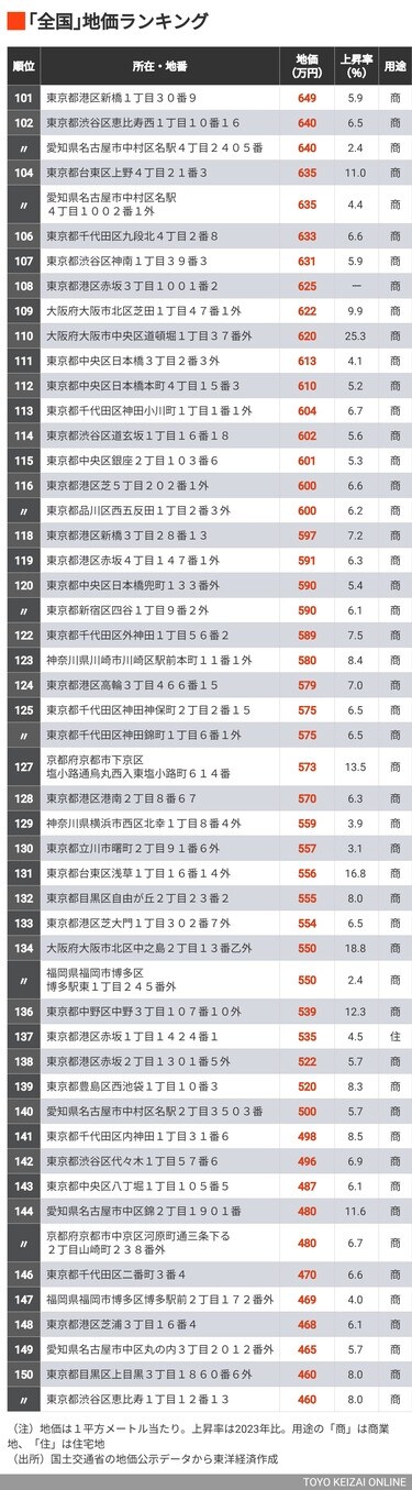 トップは1坪1.8億円｢全国地価ランキング505｣ 大阪､名古屋､横浜