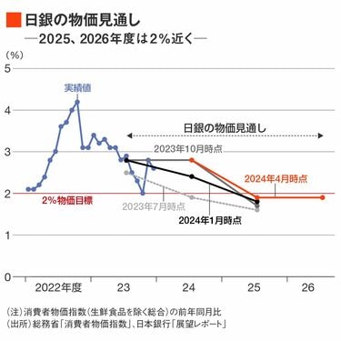 円安との戦い｣で泥沼より不戦敗を選んだ日銀 追加利上げに