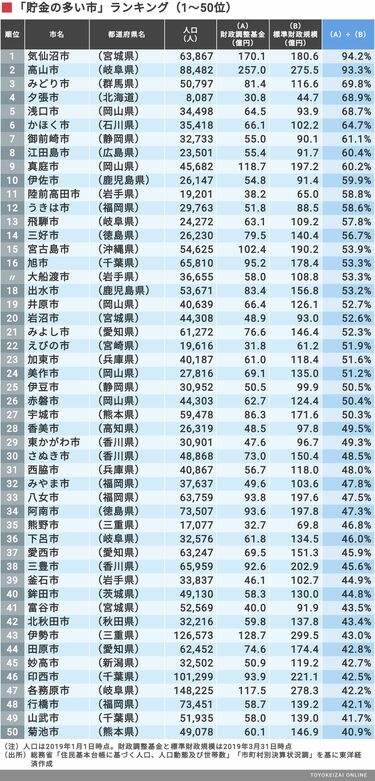 地方自治体財務総覧2013 東洋経済 地方自治体財務総覧2013 東洋経済（総務省 地域情報化