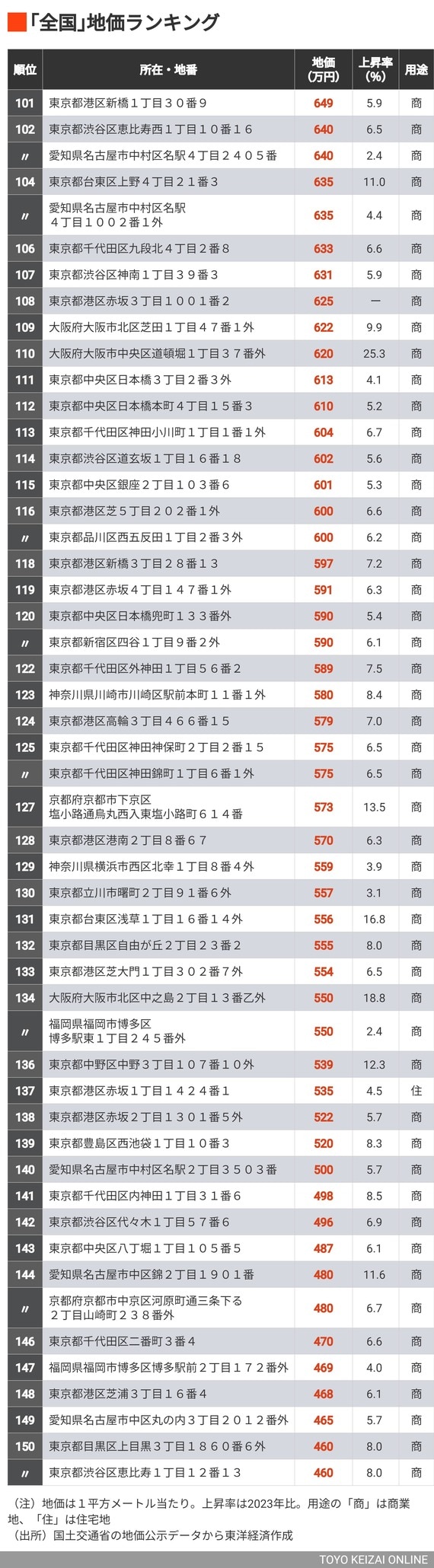 公示地価