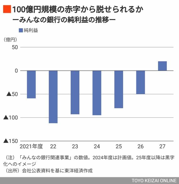 みんなの銀行の業績推移