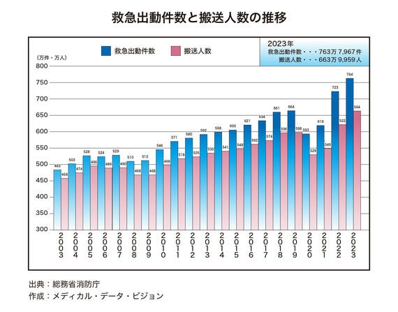 救急車問題