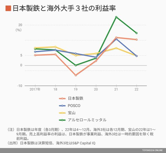 日本製鉄と海外大手3社の利益率比較