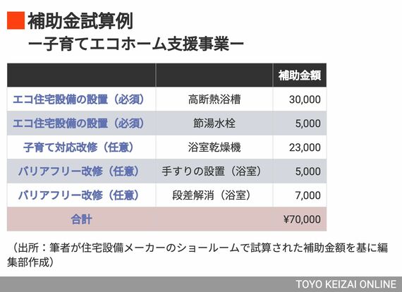 住宅設備メーカーが作成した補助金額の試算表